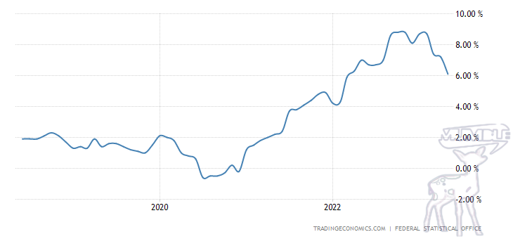 German Inflation CPI