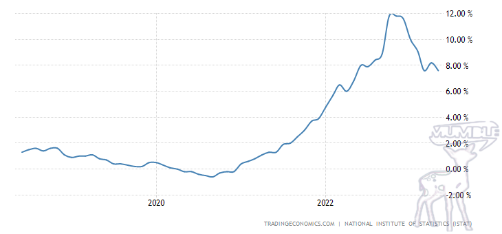 Italy Inflation CPI