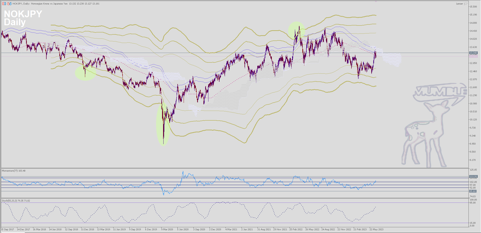 NOKJPY Daily Chart
