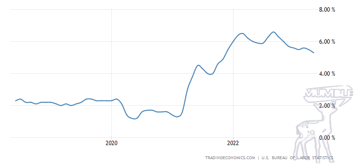 US Core Inflation
