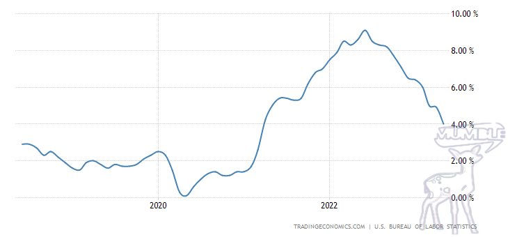 US Inflation CPI