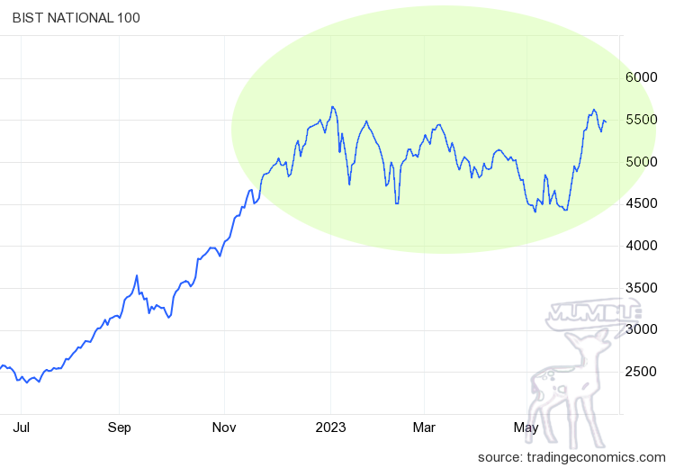 Stock Exchange Istanbul BIST