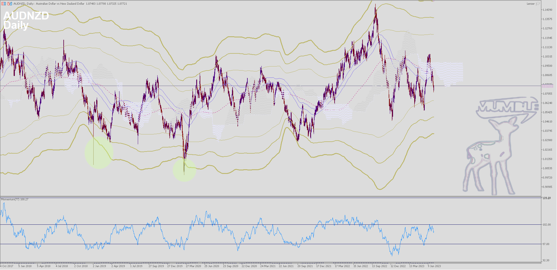 AUDNZD Daily Chart
