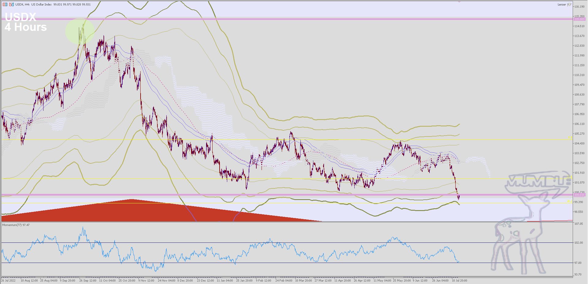 USDX H4 Chart