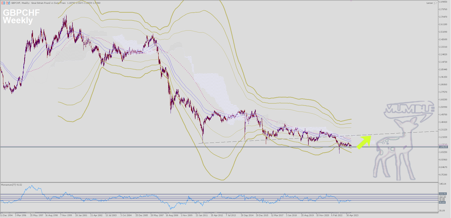 GBPCHF__Weekly