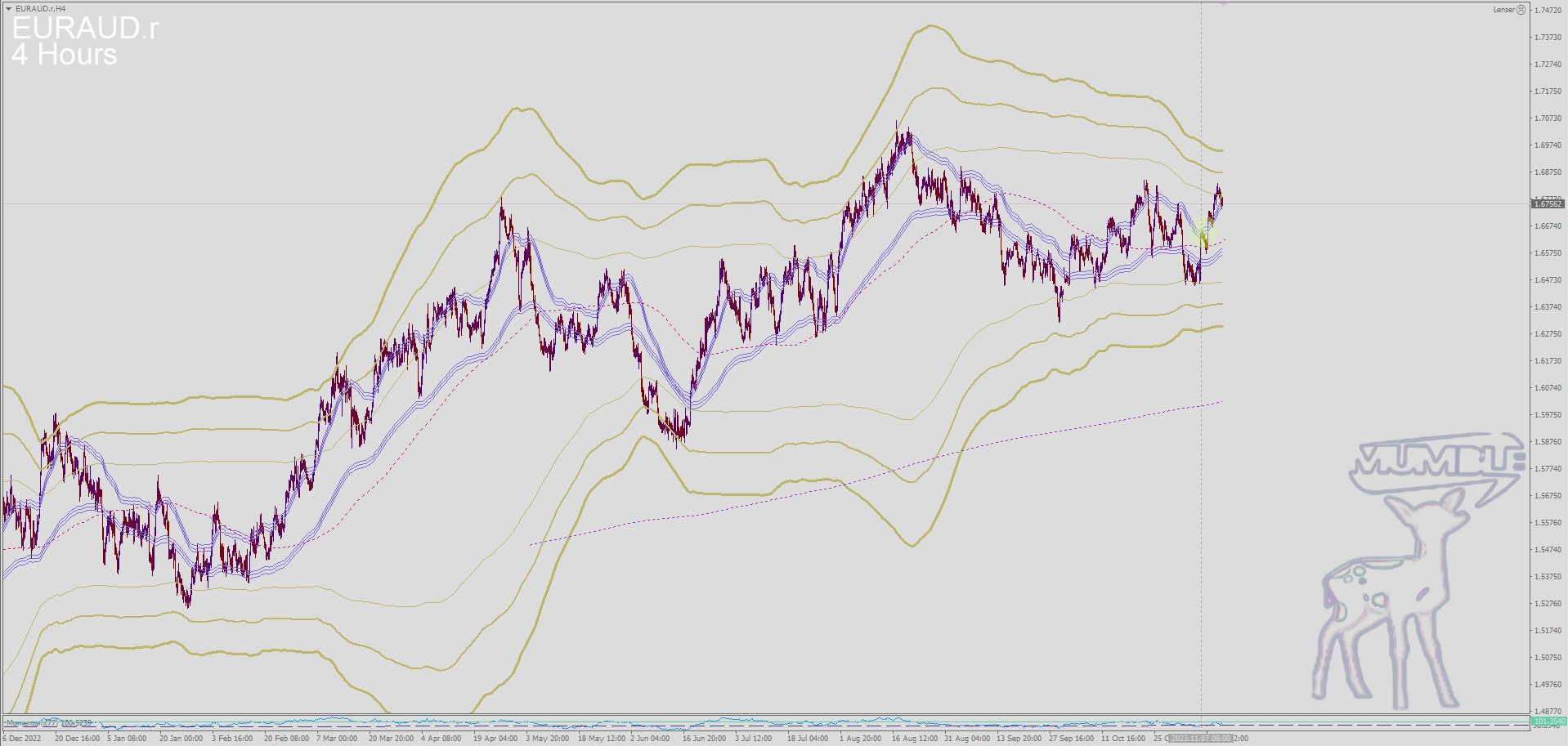 EURAUD H4-Chart