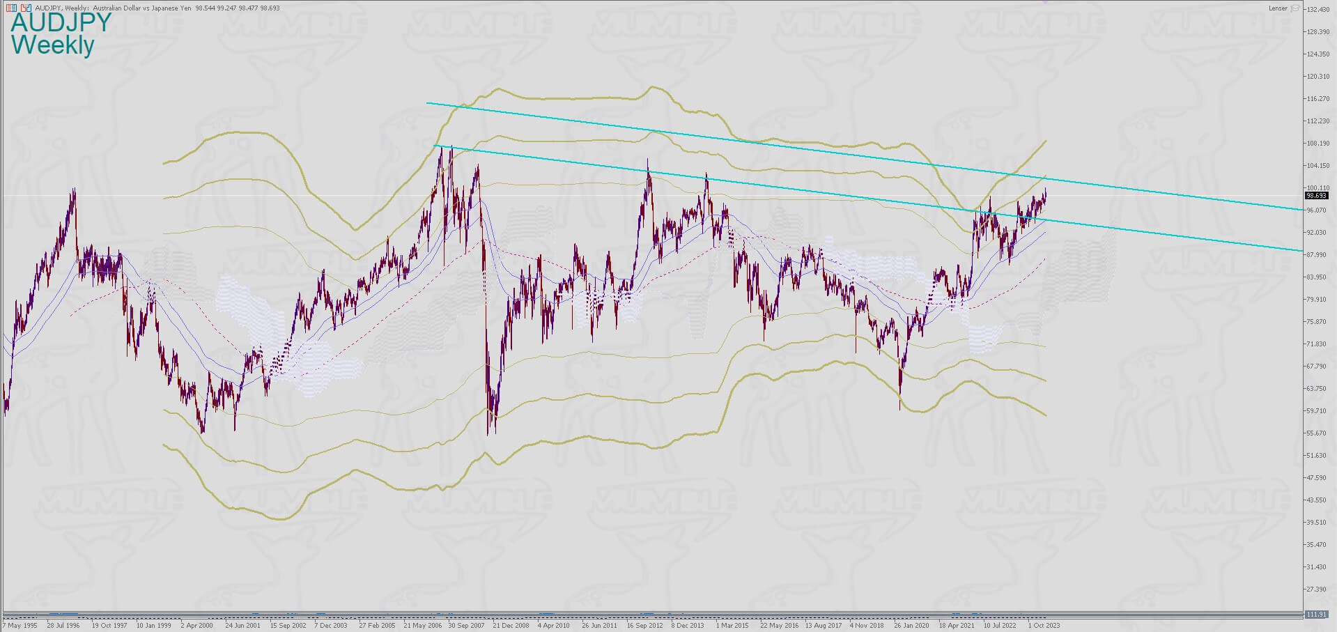AUDJPY Weekly