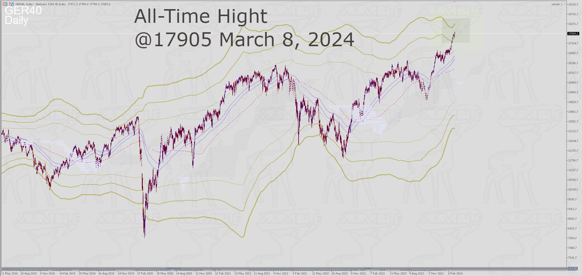 DAX40 Daily