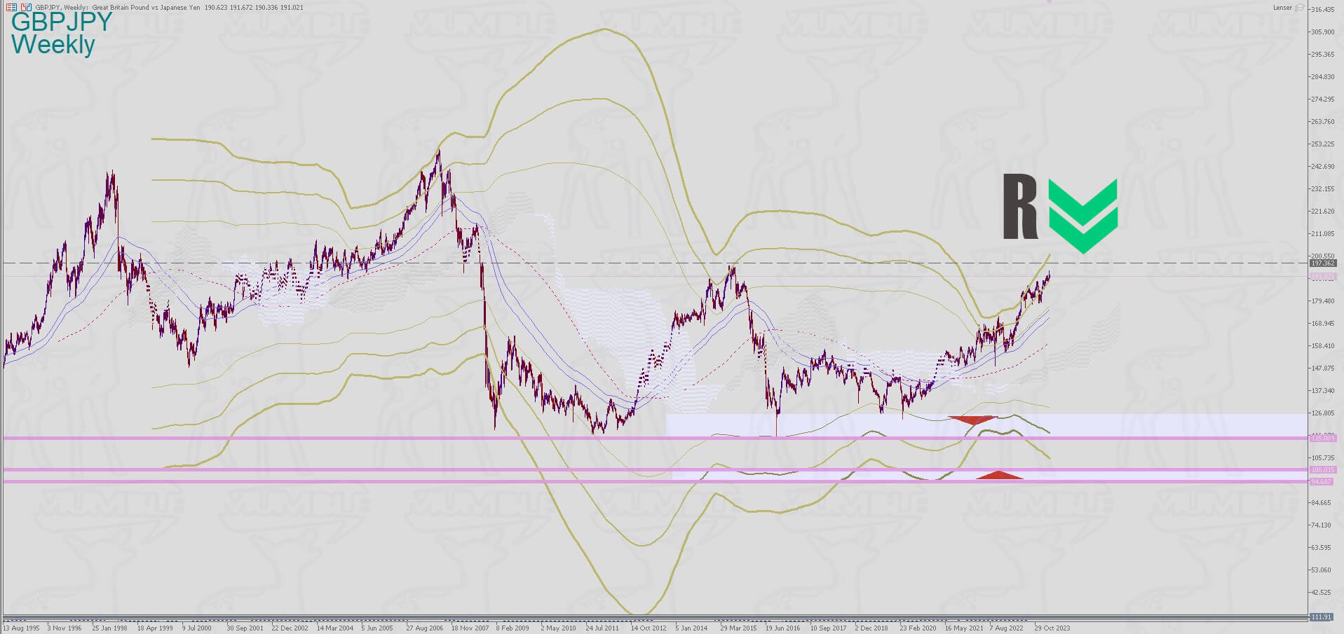 GBPJPY Weekly