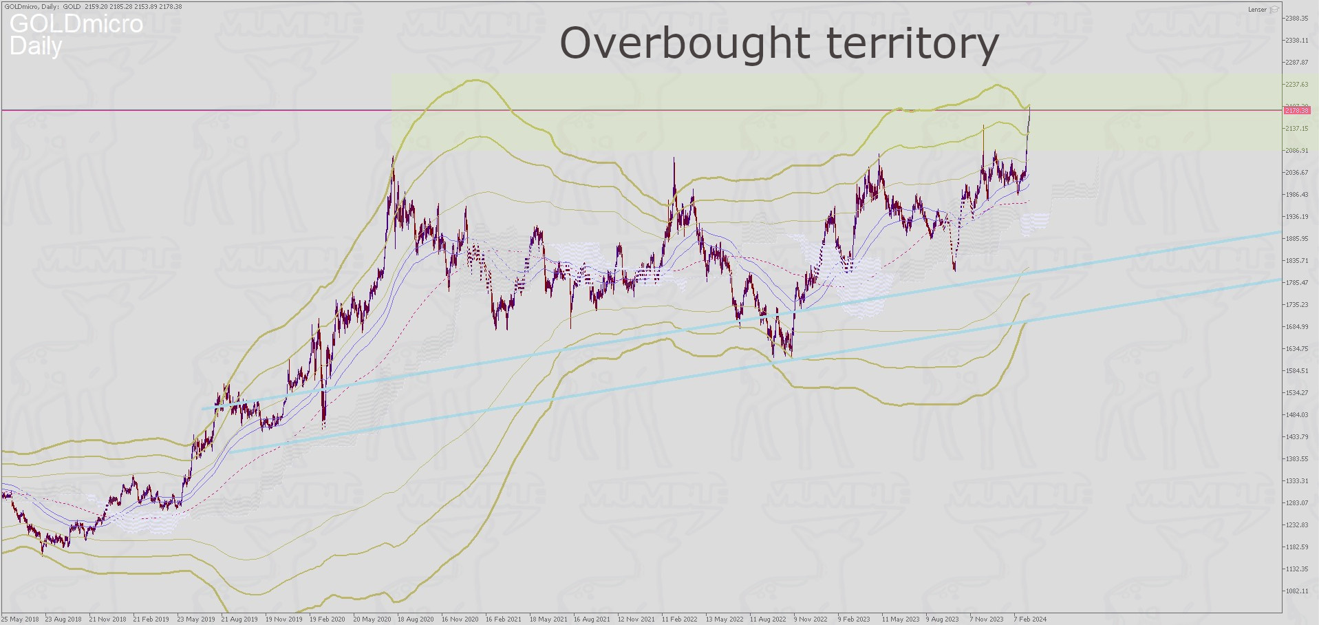 GOLD Daily