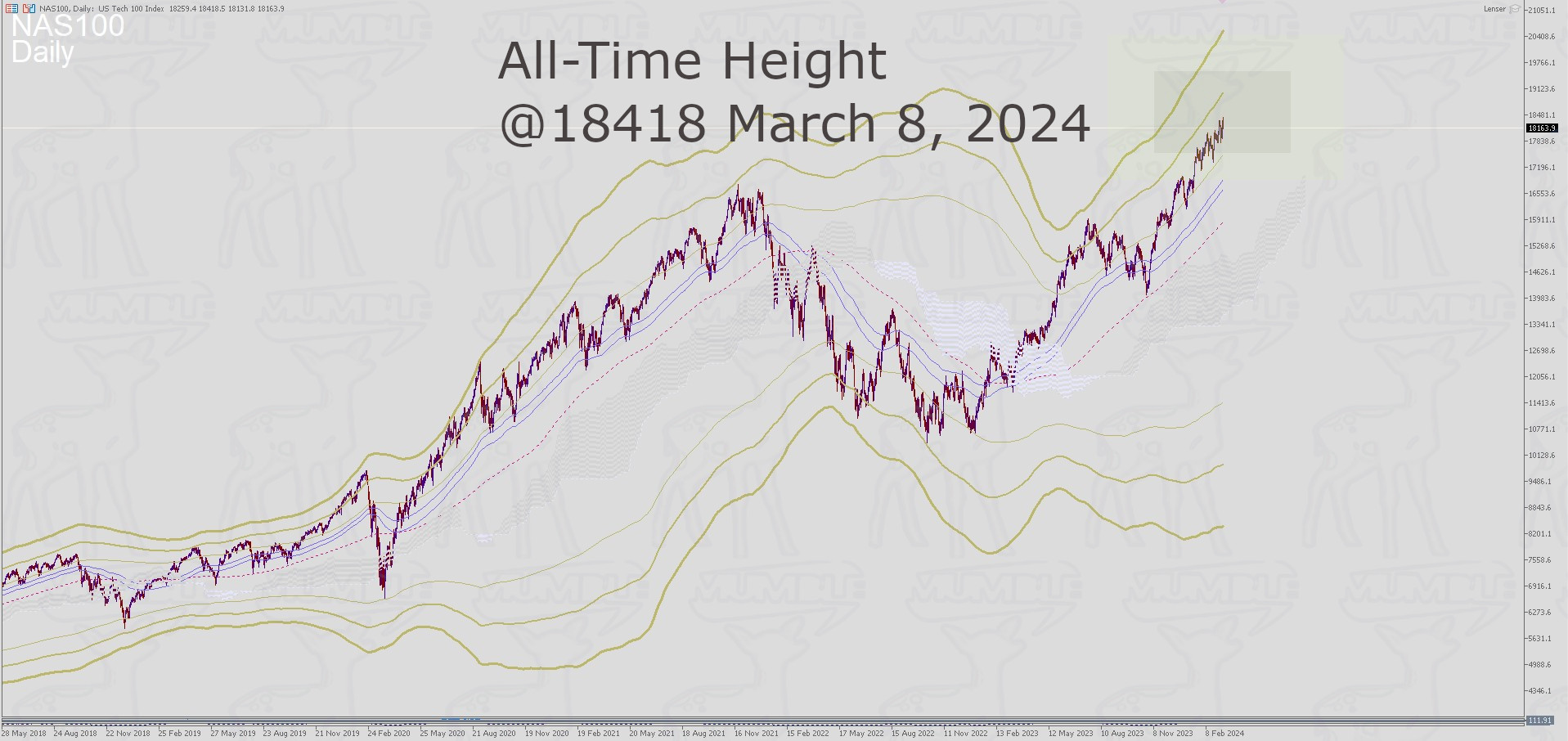 NASDAQ Daily