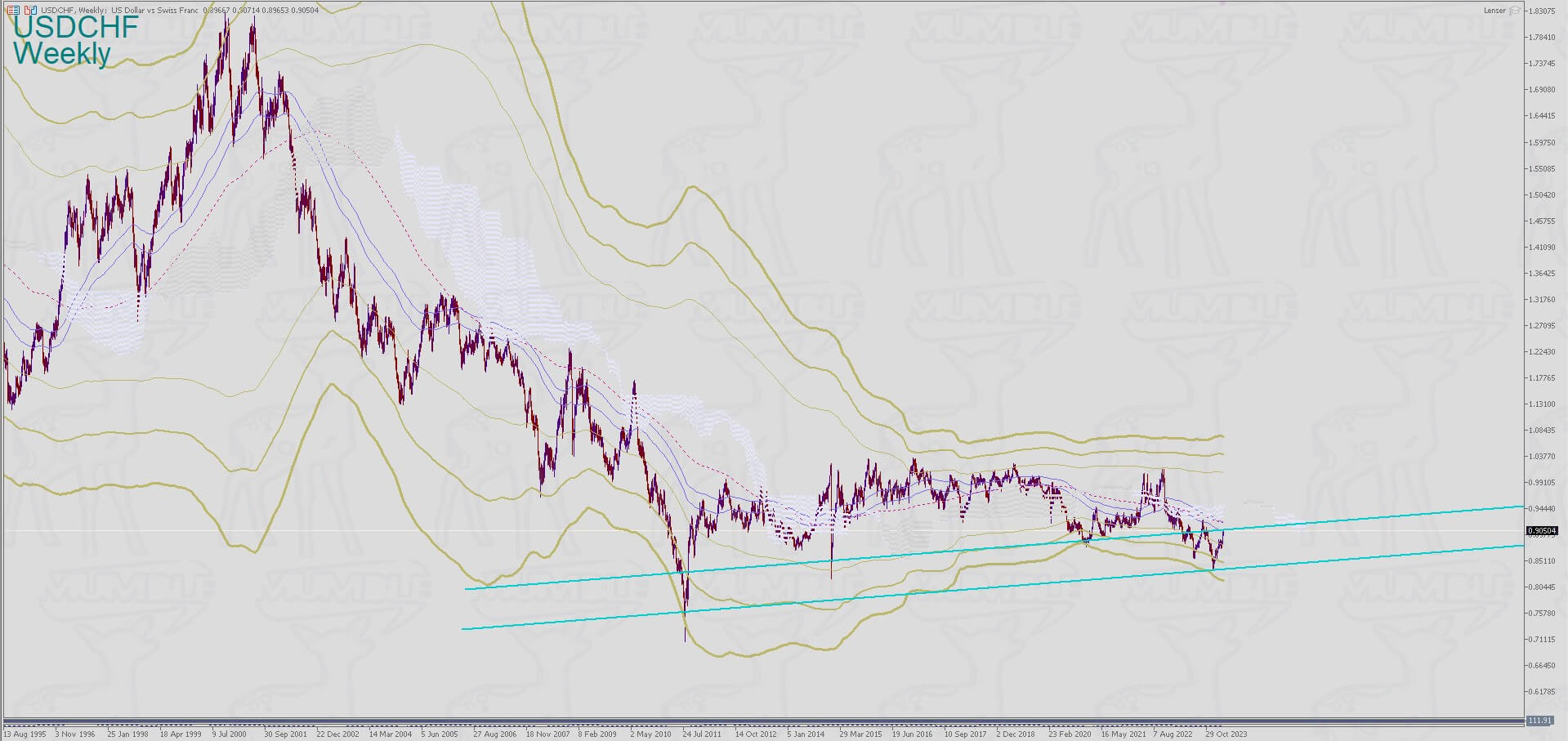 USDCHF Weekly