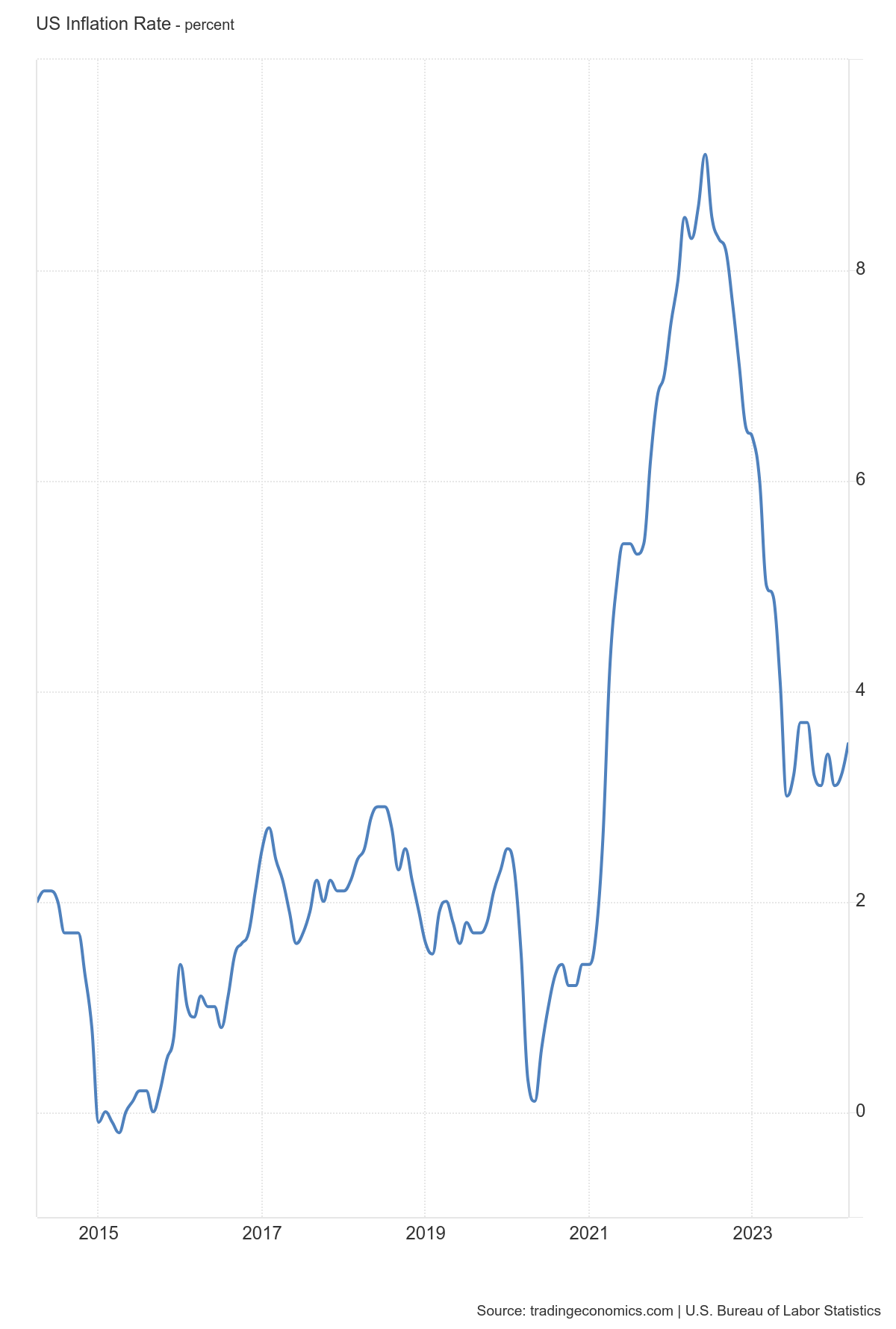 US_Inflation_Rate